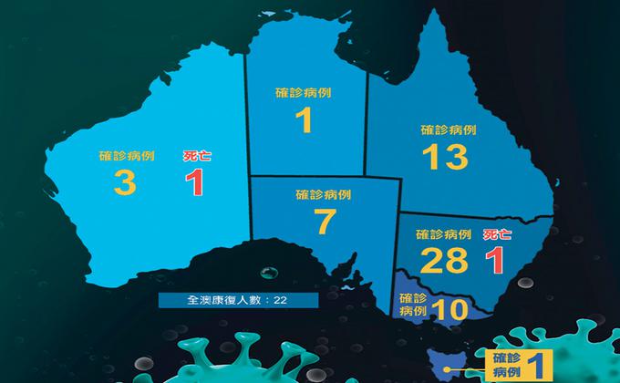 全澳疫情数据更新与3月6日下午4点。澳总理莫里森表示,韩国带来的风险更大,因为飞抵澳洲的韩国旅客数量是意大利旅客的5倍。目前的禁令包括:过去14天曾到过中国、伊朗和韩国的外国人将不得进入澳洲, 澳洲公民和永久居民将可以进入澳洲,但需要自我隔离14天。(图:看中国合成图 ,原图: Adobe Stock)