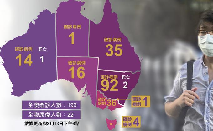 政府将注资176.2亿澳元开启紧急经济刺激计划,帮助社会对抗武汉肺炎疫情对澳洲带来的经济冲击。以上图表数据更新与3月13日下午6点(图:看中国合成图;摄影:夏紫云)
